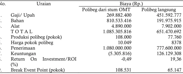 Tabel 7. Analisis sensitivitas jika biaya produksi naik 20% tetapi harga jual produksi tetap  pada  pembibitan polibeg payung dua 