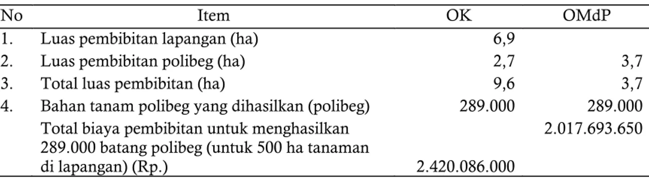 Tabel 5. Analisis sensitivitas jika biaya produksi naik 10% dan harga jual bibit  tetap,  pada pembibitan polibeg payung dua 