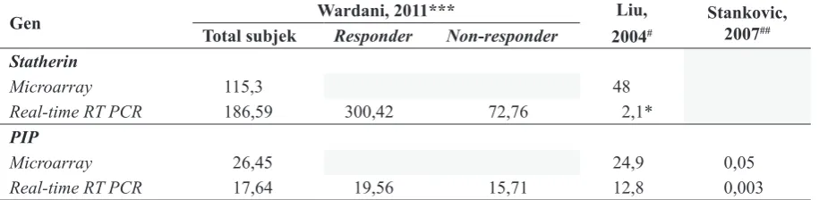 Tabel 1. Perbandingan ekspresi gen (median foldchange) berdasarkan pemeriksaan microarray dan real-time RT-PCR pada penelitian Wardani, Liu,8 Stankovic12 