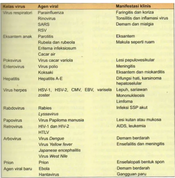 Tabel 3. Beberapa virus penting 