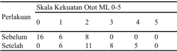 Tabel 6 Perbandingan Skala Kekuat-an  Otot Sebelum Dan Setelah  Dilakukan  Latihan ROM Aktif