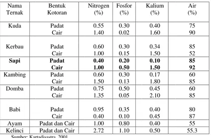 Tabel 2.1 Kandungan zat hara beberapa kotoran ternak padat dan cair 