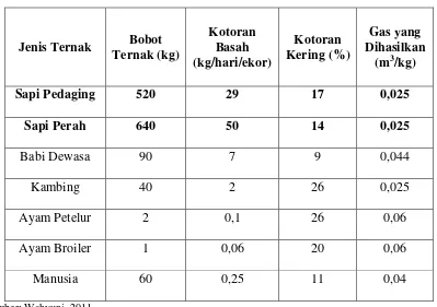 Tabel 2.2 Potensi produksi gas dari berbagai tipe kotoran 
