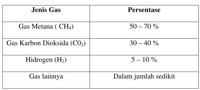 Tabel 2.3 Komposisi Gas Bio dari Bahan Kotoran Sapi 
