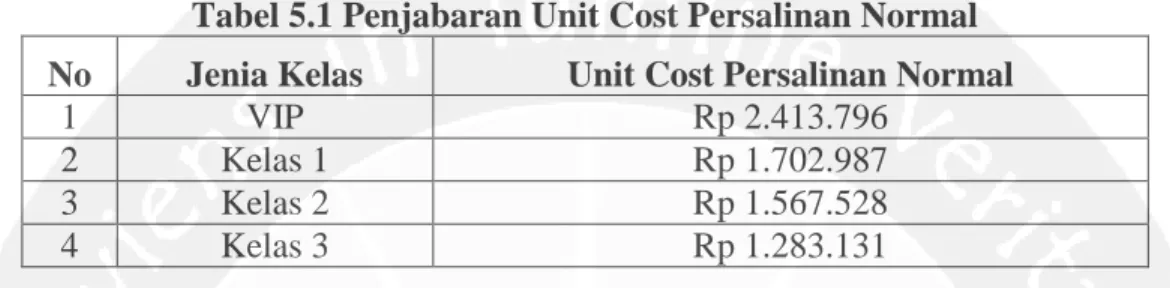 Tabel 5.1 Penjabaran Unit Cost Persalinan Normal   No  Jenia Kelas  Unit Cost Persalinan Normal 