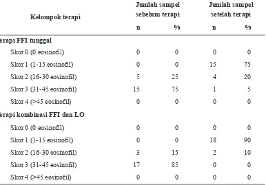 Tabel 1. Pemeriksaan eosinofil mukosa hidung sebelum dan setelah terapi FFl tunggal dan terapi kombinasi FFI dengan LO