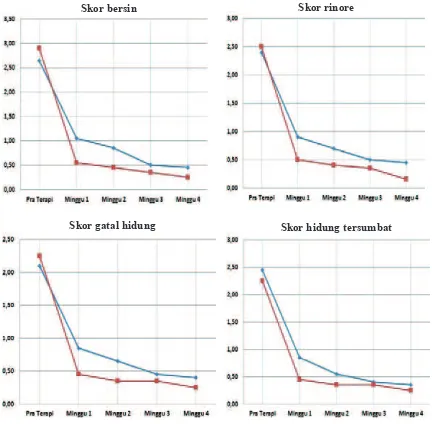 Gambar 1. Grafik perbandingan penurunan gejala klinis rinitis alergi setelah terapi FFI tunggal dan terapi kombinasi FFI dengan LO