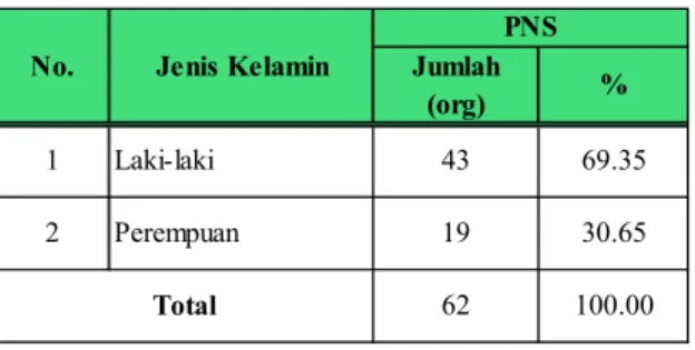 Tabel 2.1. PNS Dinas Bina Marga, Cipta Karya dan Tata Ruang Kab. Bone 