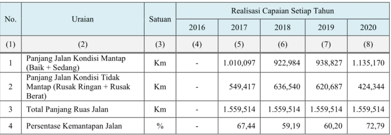 Tabel 2.11. Realisasi Capaian Penanganan Jalan  