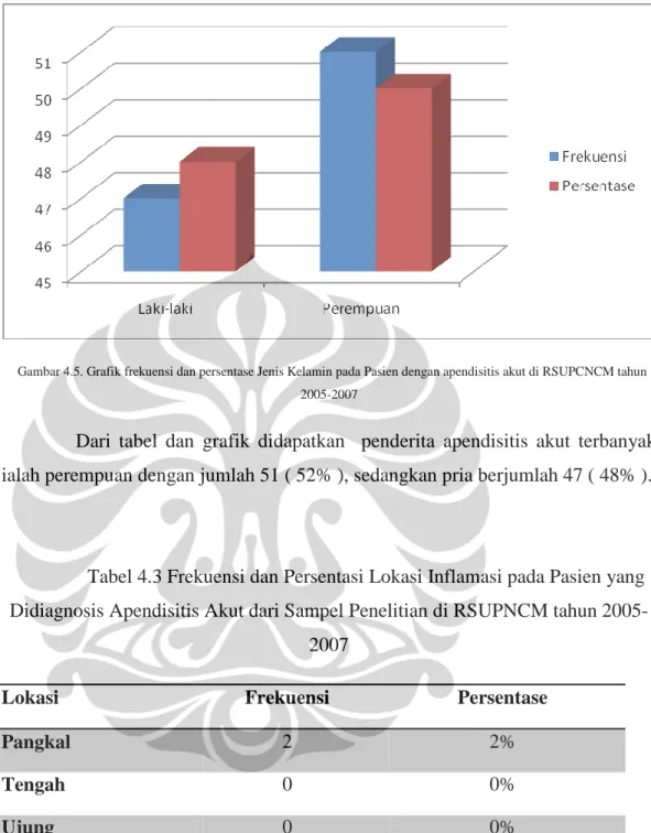 Gambar 4.5. Grafik frekuensi dan persentase Jenis Kelamin pada Pasien dengan apendisitis akut di RSUPCNCM tahun  2005-2007 