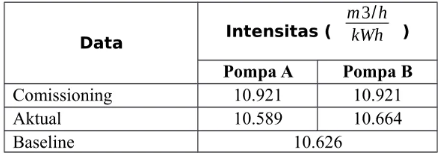 Tabel 3.6 Tabel hasil perhitungan intensitas pompa