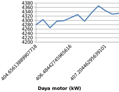 Grafik 4.3 Grafik Daya Motor terhadap Debit