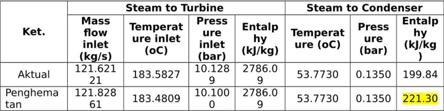 Tabel 4.2 Data Hasil Perhitungan