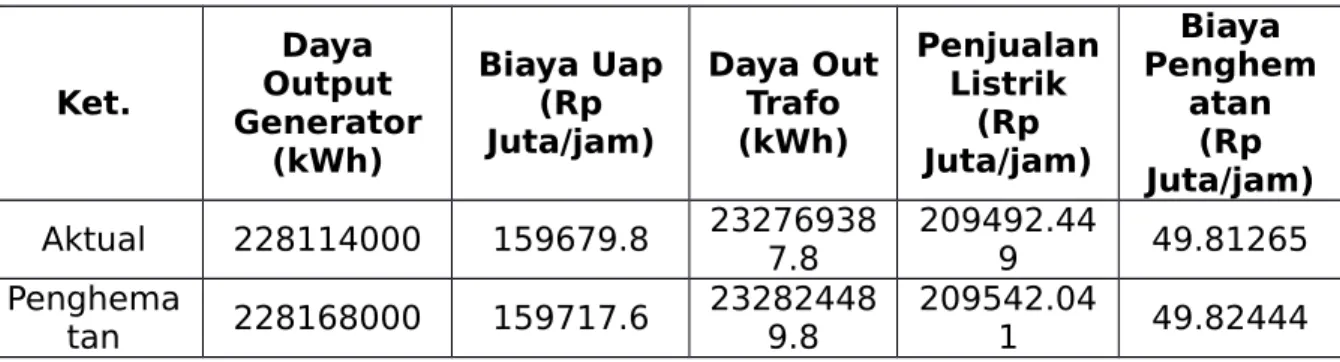 Tabel 4.3 Tabel Penghematan Biaya