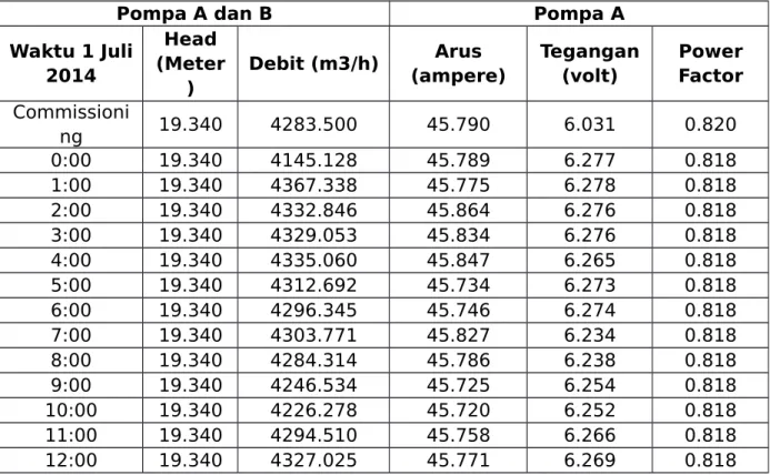 Tabel 3.4 Tabel data pengamatan pompa A