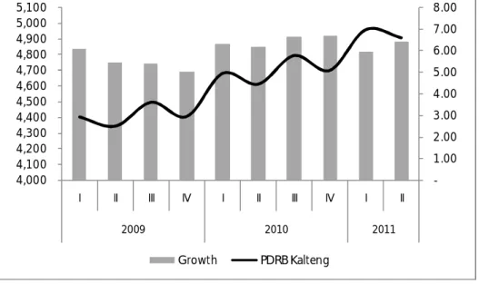 Grafik 1.1 Laju Pertumbuhan Ekonomi Kalimantan Tengah (yoy) 