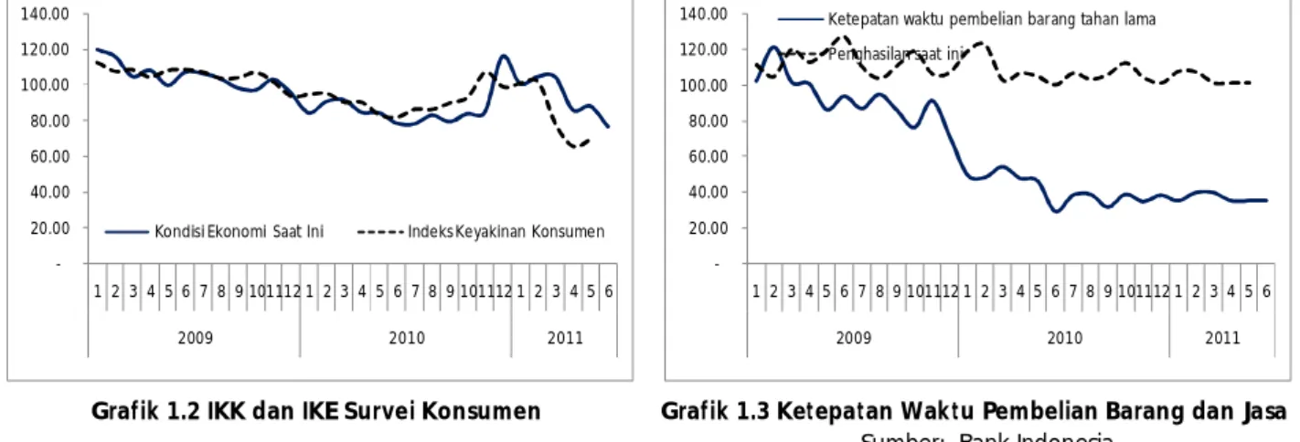 Grafik 1.2 IKK dan IKE Survei Konsumen  Grafik 1.3 Ketepatan Waktu Pembelian Barang dan Jasa 