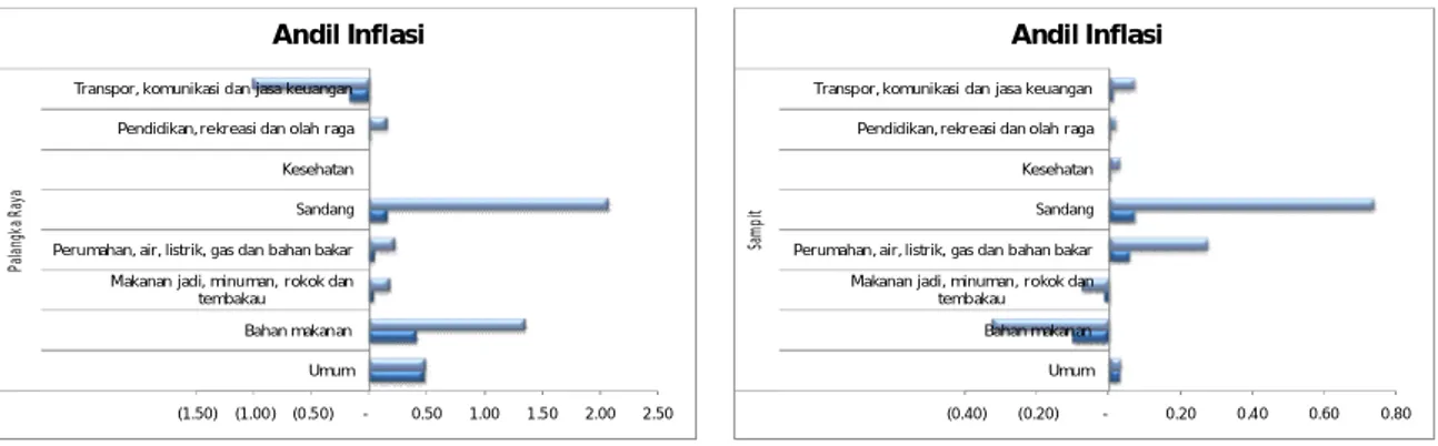 Tabel 2.4 di atas menunjukkan 5 komoditas utama yang memicu terjadinya inflasi di  Kota Palangka Raya maupun Sampit