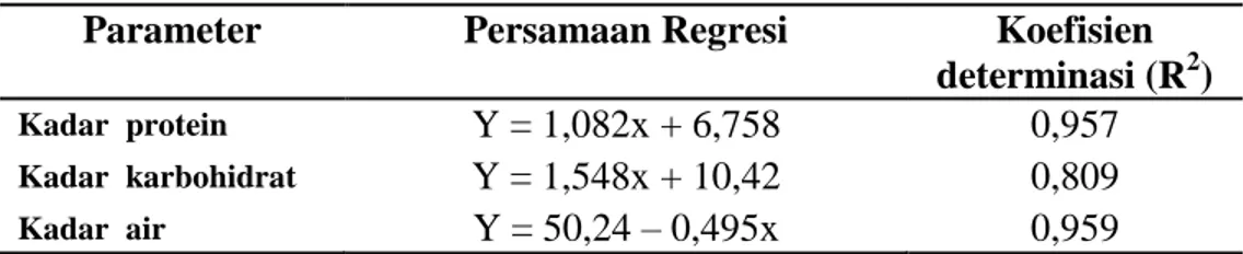 Tabel 2. Persamaan regresi linier kadar protein, kadar karbohidrat dan kadar air  setelah pemberian chitosan 