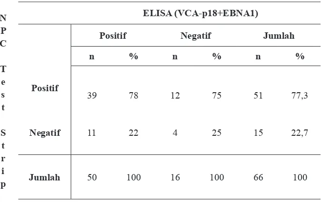 Tabel 3. Analisis sensitifitas dan spesifitas NPC Test Strip.