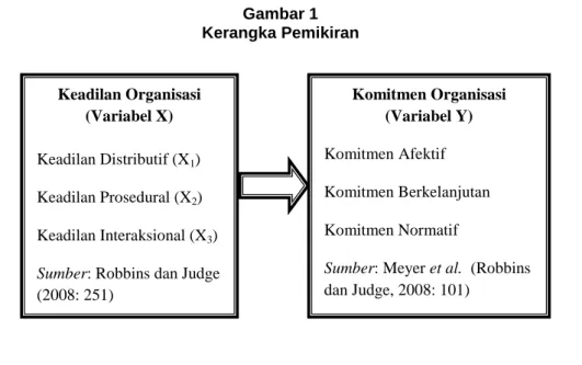 Gambar 1  Kerangka Pemikiran  Komitmen Organisasi  (Variabel Y)  Komitmen Afektif  Komitmen Berkelanjutan  Komitmen Normatif 