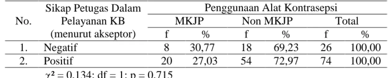 Tabel 3. Tabulasi silang Pengetahuan Akseptor tentang MKJP dan Penggunaan MKJP  No. 
