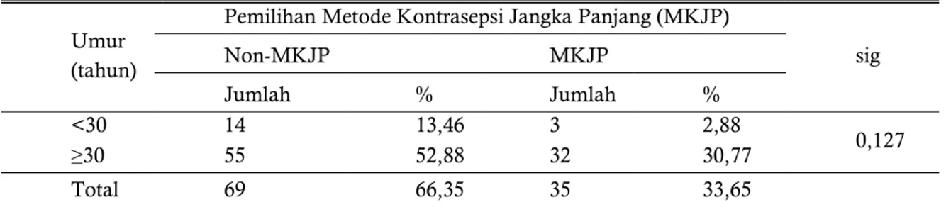 Tabel 2. Tabulasi Silang antara Umur dengan Pemilihan MKJP  Umur 