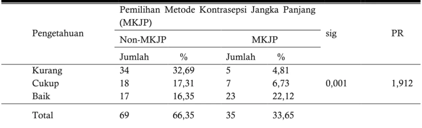 Tabel 4. Tabulasi Silang antara Pengetahuan dengan Pemilihan MKJP 