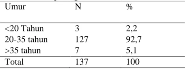Tabel  1.  Distribusi  frekuensi  karakteristik  responden  berdasarkan  Umur  di  Desa  Banjaranyar  Kecamatan Balapulang Tahun 2013 