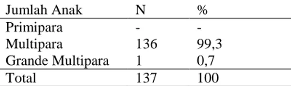 Tabel  5.  Distribusi  frekuensi  karakteristik  responden  berdasarkan  tingkat  Paritas  di  Desa  Banjaranyar Kecamatan Balapulang Tahun 2013 