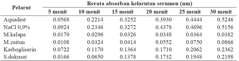 Grafik 1. Perbandingan efektitivitas beberapa pelarut terhadap  kelarutan serumen obturans secara in vitro di Makassar.