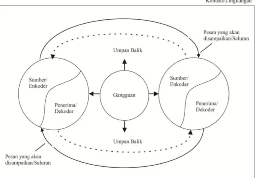 Gambar 2.1. Proses universal komunikasi antarmanusia (DeVito, 1997) 