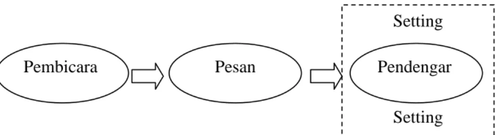 Diagram  berikut  merupakan  tiga  unsur  dasar  dalam  proses  komunikasi  yang diungkapkan oleh Aristoteles: 