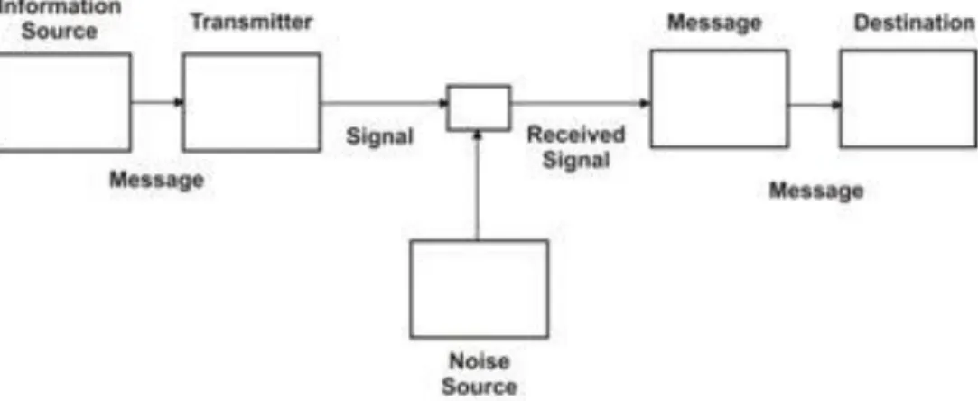 Gambar 2.3. Model Komunikasi Shannon dan Weaver,               (Severin &amp; Tankard dalam Mulyana, 2007: 146) 