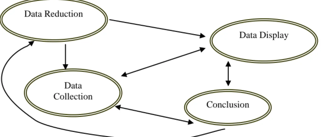 Gambar 3.1. Komponen dalam analisis data (Sugiyono, 2005: 92) 