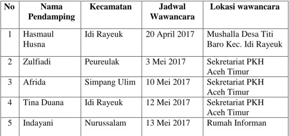 Tabel 4.1. Jadwal wawancara pendamping PKH Kabupaten Aceh Timur 