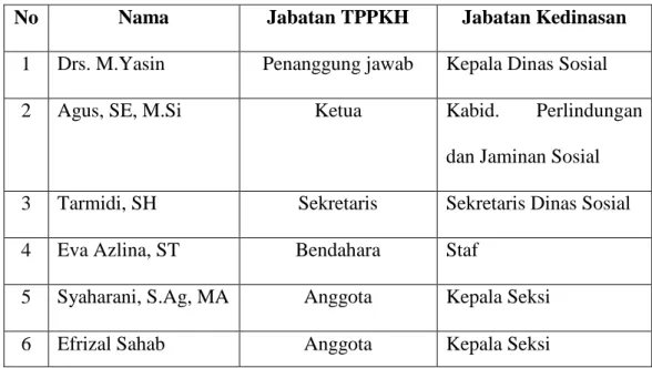 Tabel 4.2. Struktur Tim Pelaksana PKH Kabupaten Aceh Timur 