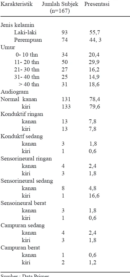 Tabel 1. Karakteristik subjek