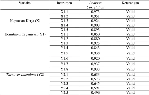 Tabel 2. Hasil Uji Validitas