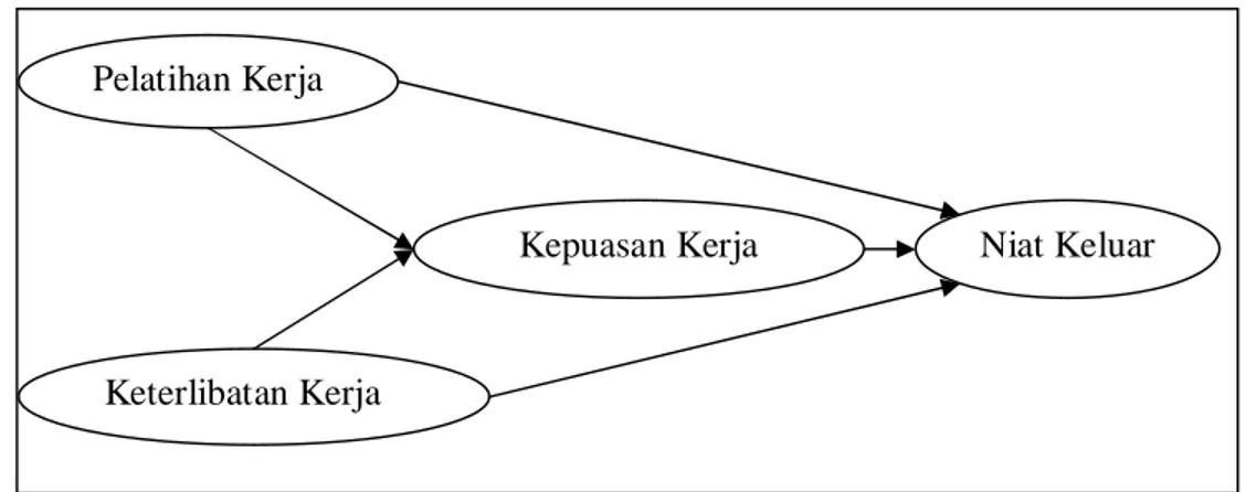 Gambar 1: Model Penelitian  Sumber: Data diolah peneliti, 2013 