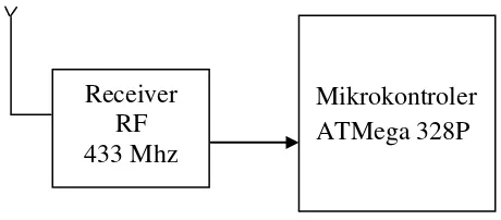 Gambar 2.4 Penerimaan data dari Modul RF RX ke mikrokontroler 