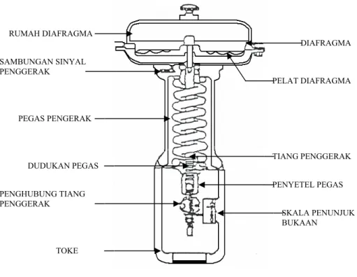 Gambar 2.4 Aksi Terbalik 