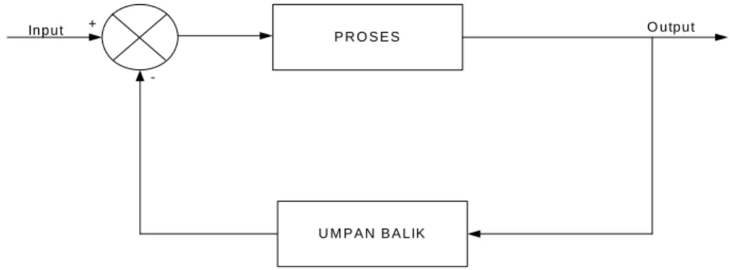 Gambar 2.1 Diagram Blok Sistem Kontrol Rangkaian Tertutup 