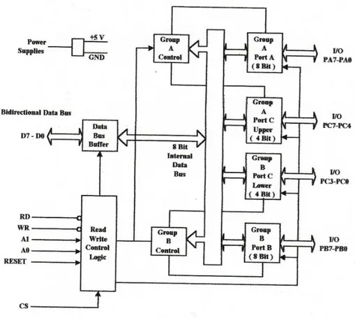 Gambar 5. Blok diagram PPI-8255 