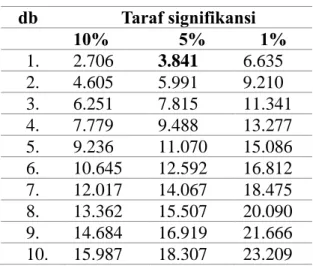 Tabel 6. Harga Kritis Chi Kuadrat    db  Taraf signifikansi  10%  5%  1%  1.    2.706  3.841  6.635  2