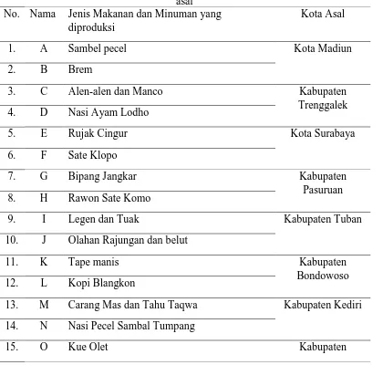 Tabel 1. Daftar Responden berdasarkan jenis kuliner yang diproduksi dan kota asal 