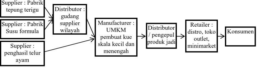 Gambar 2. Model resiliensi rantai pasok UMKM makanan dan minuman dengan jangka waktu kadaluwarsa kurang dari seminggu  