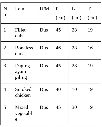 Tabel 4. Dimensi Gudang dan Item 