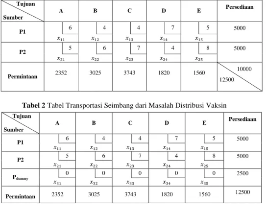 Tabel 1 Tabel Transportasi Awal dari Masalah Distribusi Vaksin           Tujuan  Sumber  A  B  C  D  E  Persediaan  P1  6  4  4  7  5  5000  