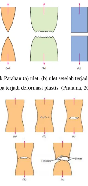 Gambar 2.2 Bentuk Patahan (a) ulet, (b) ulet setelah terjadi necking, (c) getas  tanpa terjadi deformasi plastis  (Pratama, 2016)